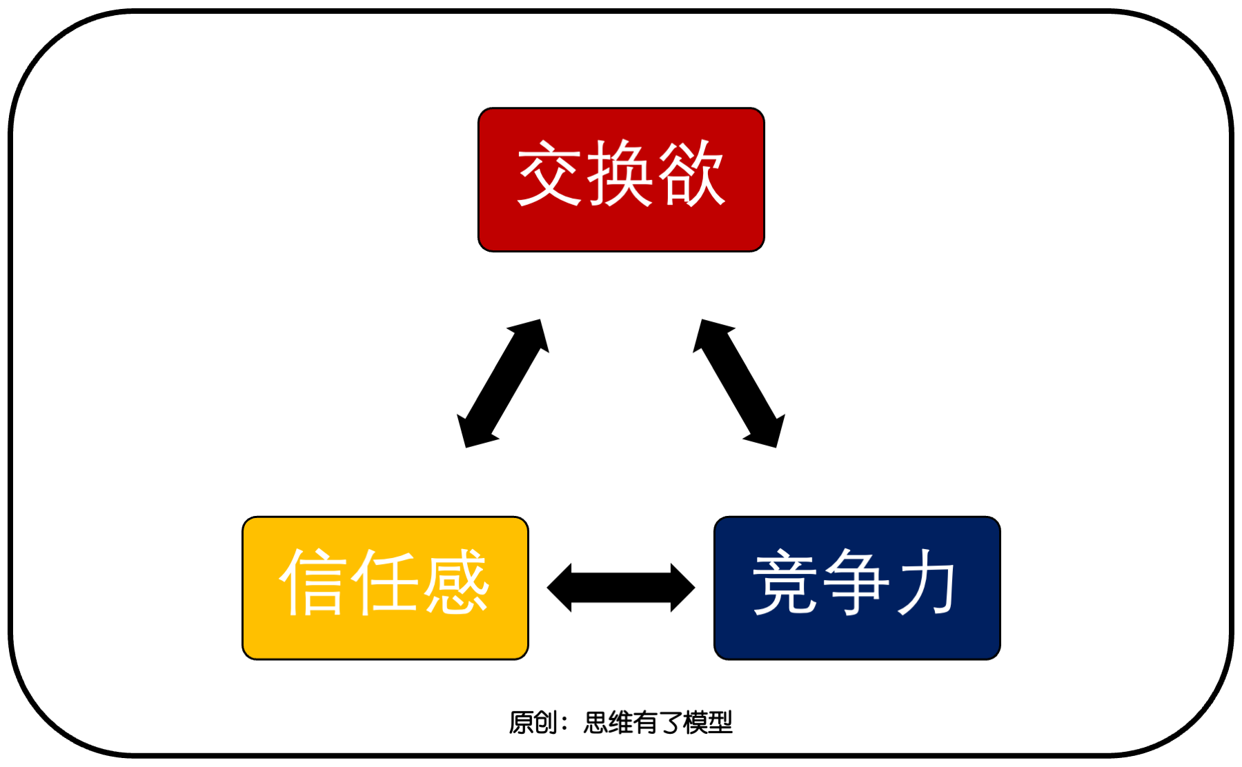 交換-信任-競爭:關(guān)于「銷售」的一切