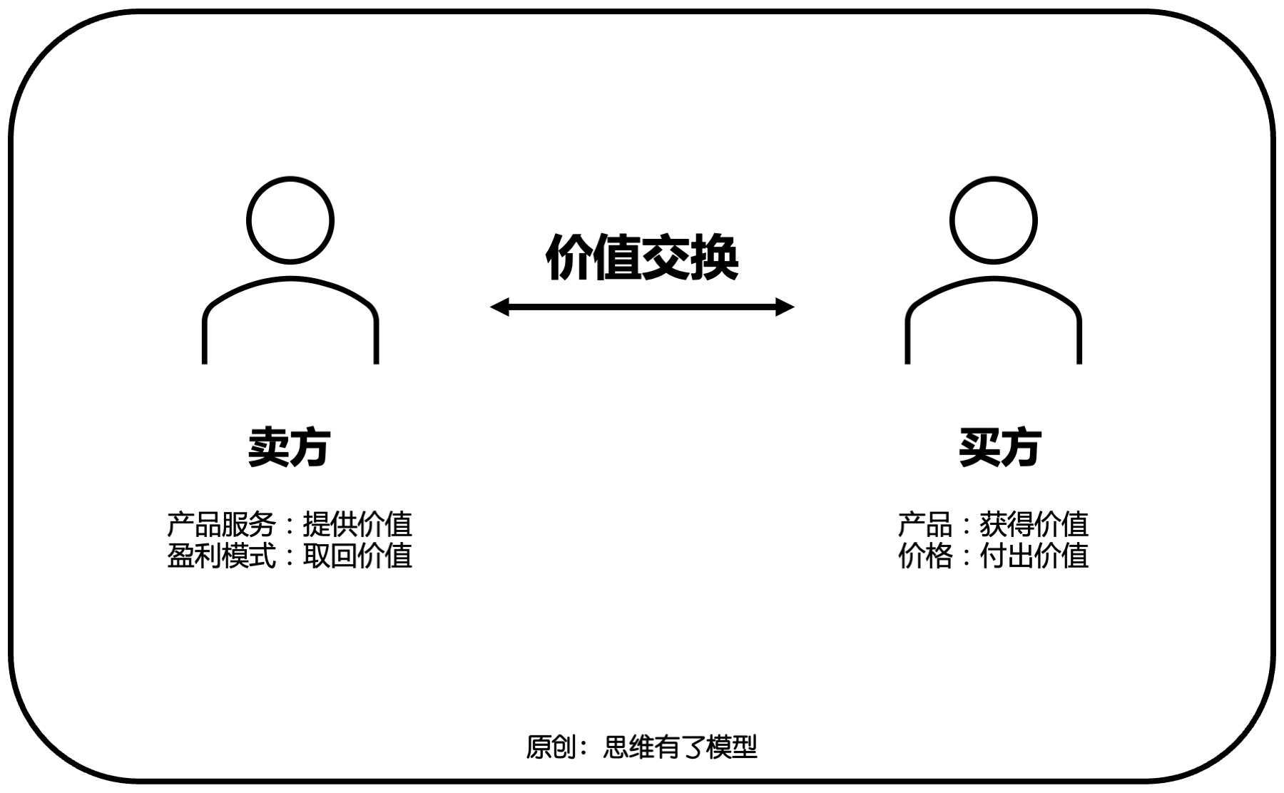 交換-信任-競爭:關(guān)于「銷售」的一切