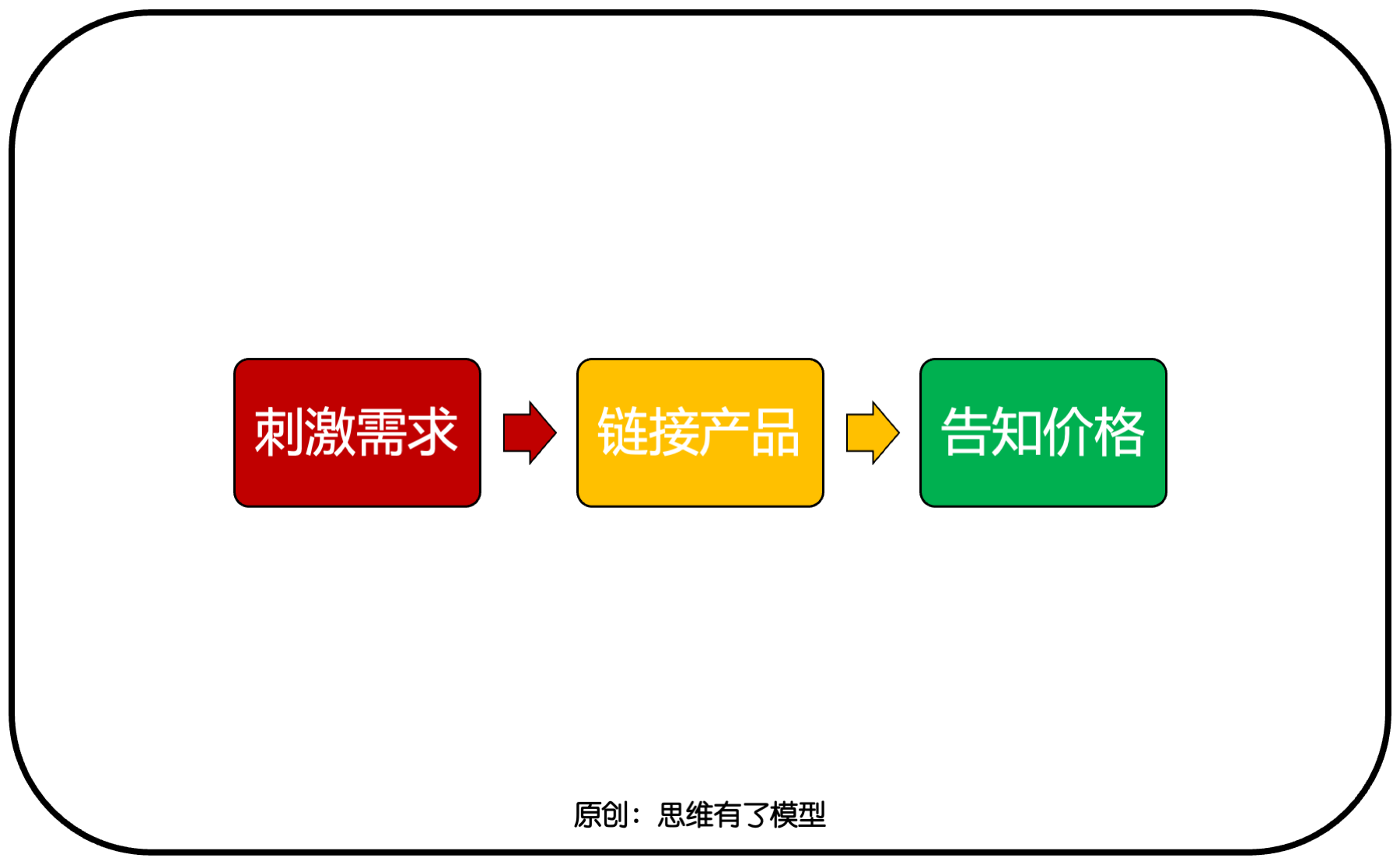 交換-信任-競爭:關(guān)于「銷售」的一切