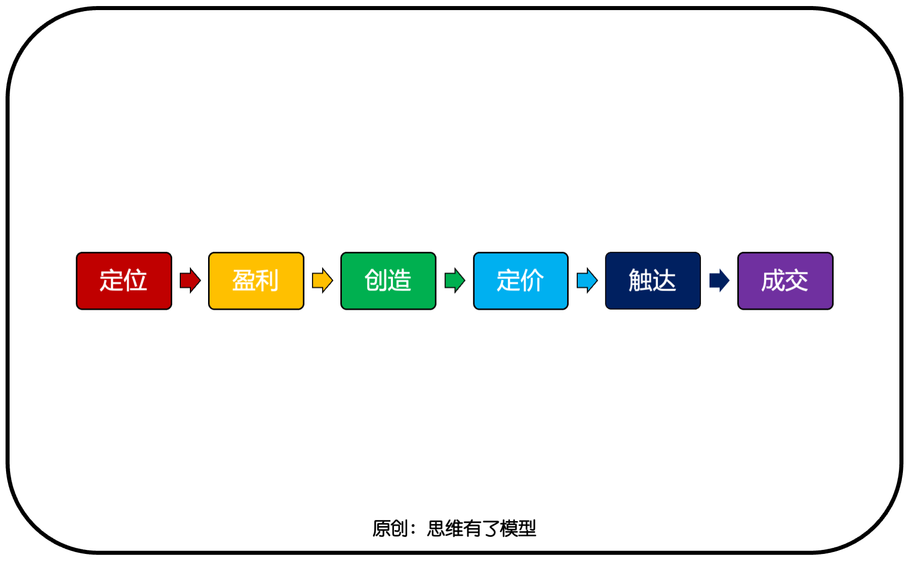 交換-信任-競爭:關(guān)于「銷售」的一切