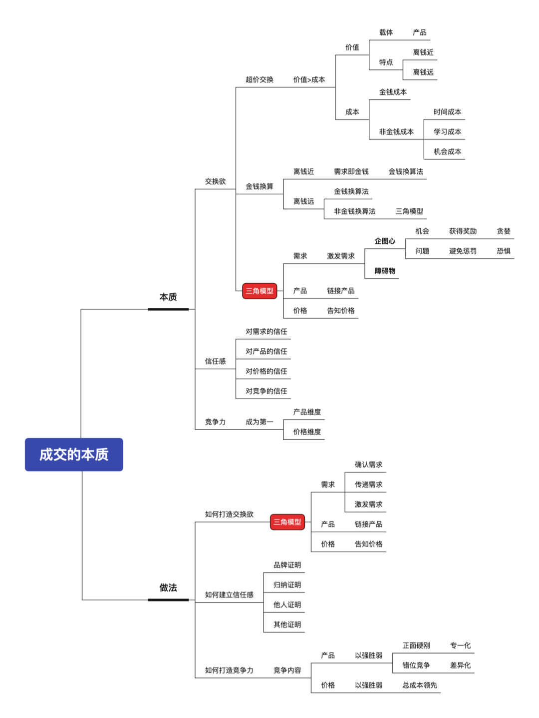 交換-信任-競爭:關(guān)于「銷售」的一切